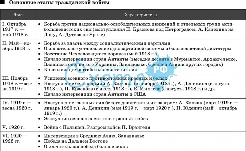 Заполните схему междоусобная война годы причины войны противники итоги войны рабочая тетрадь ответы