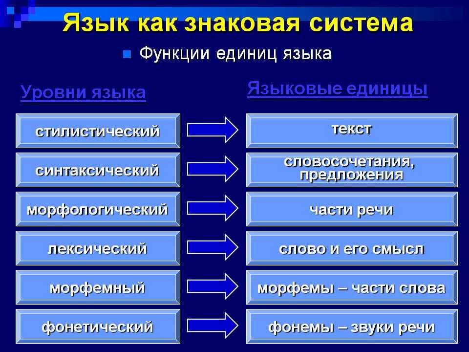 Лингвистические функции. Язык как знаковая система. Знаковая структура языка. Уровни языка. Разделы лингвистики и единицы языка.