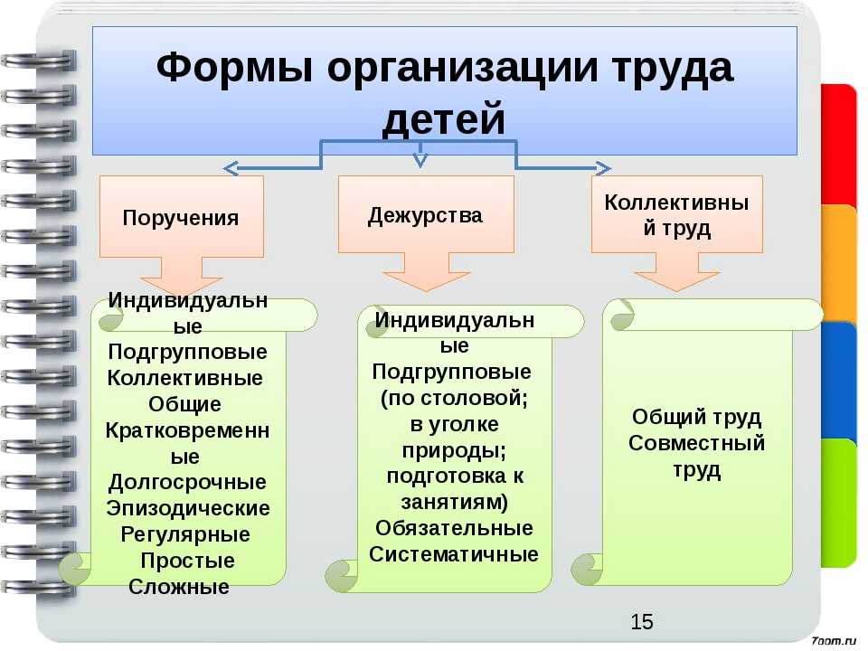 Формы организации трудовой деятельности дошкольников презентация