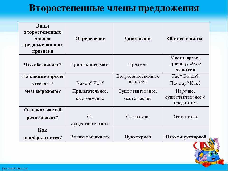 Тест 8 класс прямое и косвенное дополнение с ответами — аналитика егэ 2023