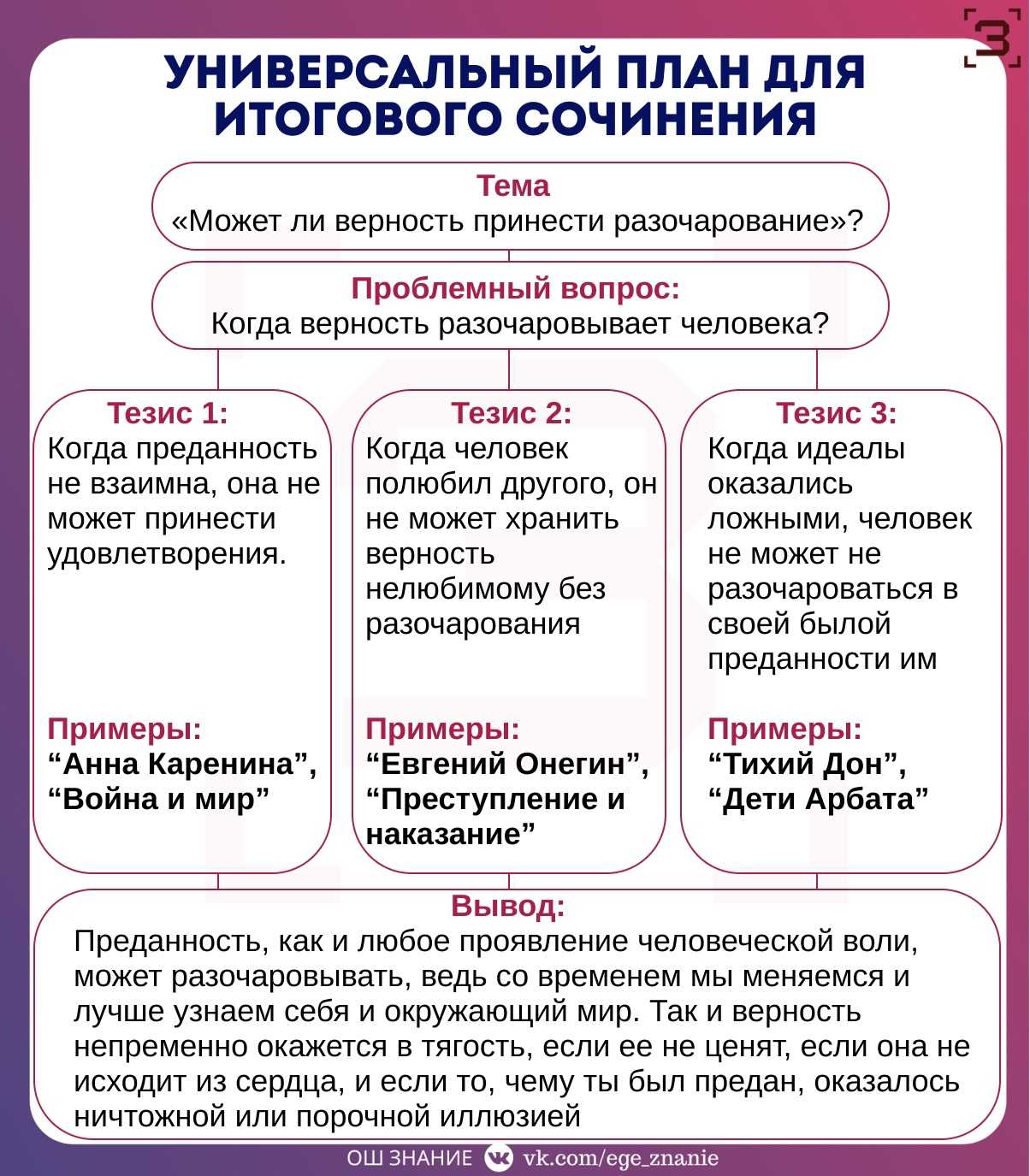 Темы сочинений декабрьского сочинения. Структура итогового сочинения по литературе. Схема написания итогового сочинения по литературе. План написания итогового сочинения по русскому 11 класс. План написания итогового сочинения ЕГЭ.