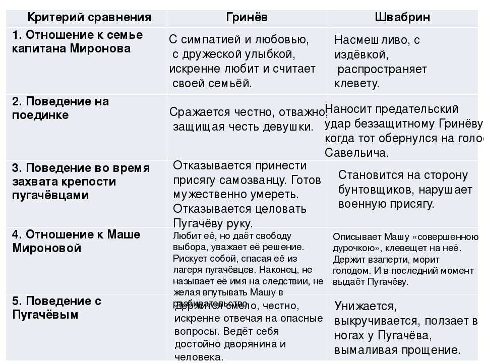 Сравнительная характеристика гринева и швабрина сочинение по рассказу капитанская дочка пушкина 8 класс - лучшие сочинения