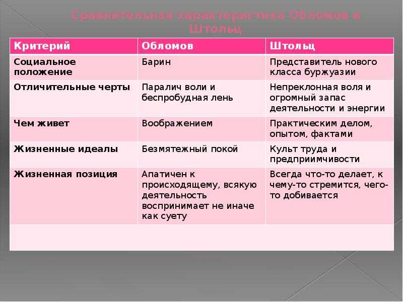 Смысл романа обломов
