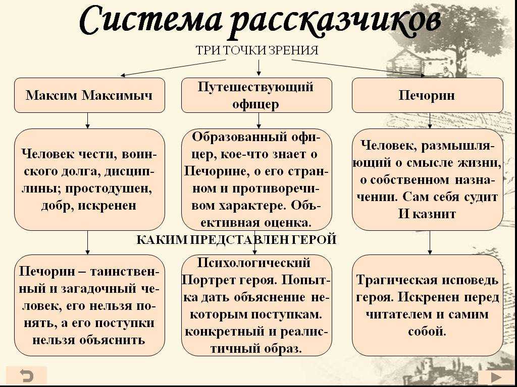 Тема любви в романе «герой нашего времени»