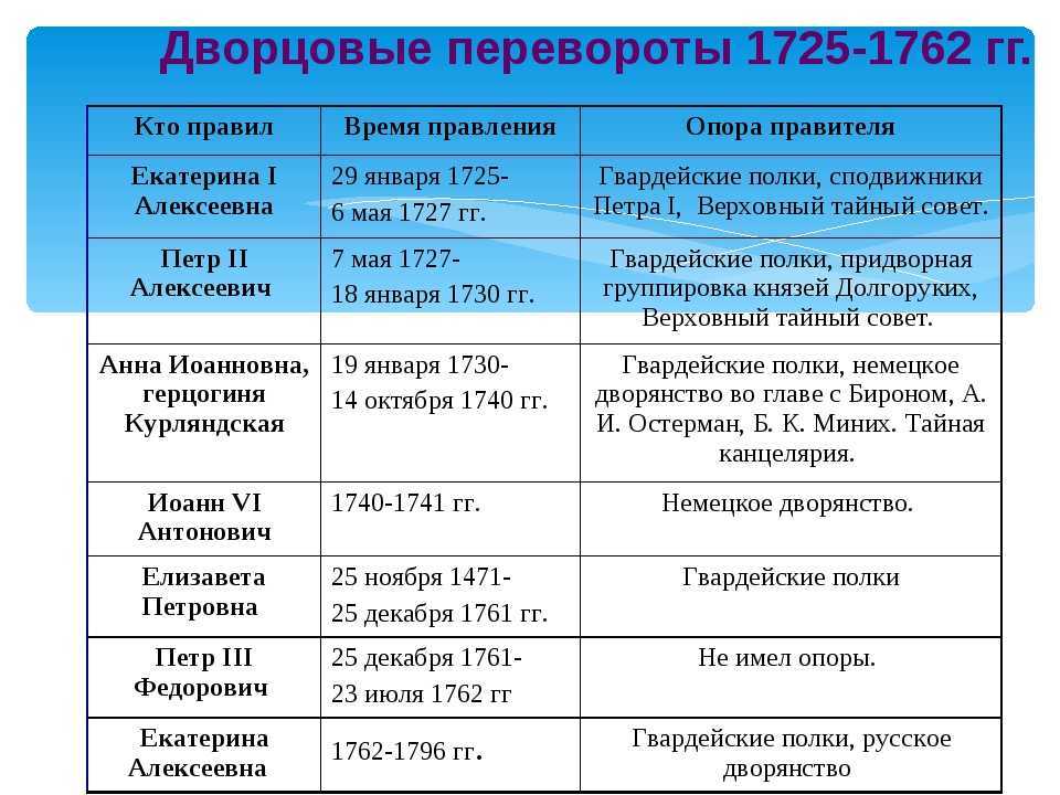 Схема дворцовые перевороты 1725 1762