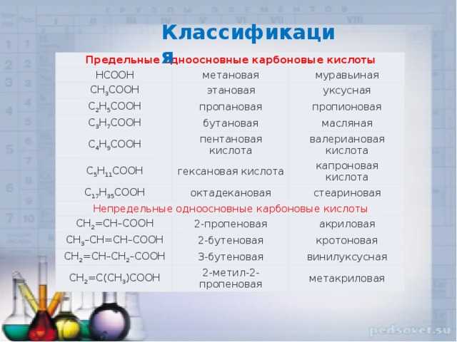 Тесты по теме карбоновые кислоты для подготовки к егэ