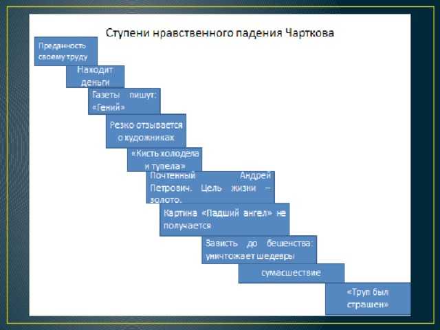 Образ чарткова в повести портрет характеристика героя гоголя