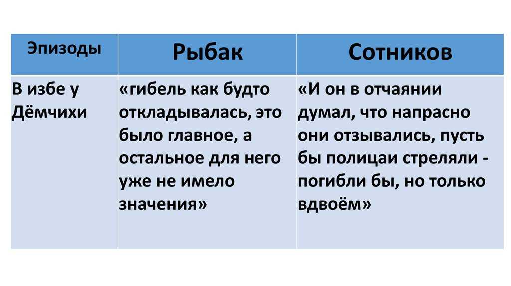 Характеристика главных героев повести василя быкова «сотников» ℹ️ происхождение, анализ и описание образов персонажей