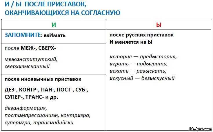 Онлайн тест по русскому языку по теме и, ы после приставок
