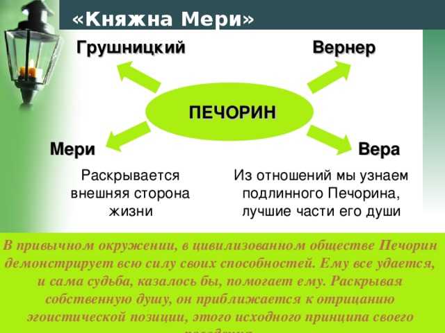 Характеристика веры в романе «герой нашего времени»