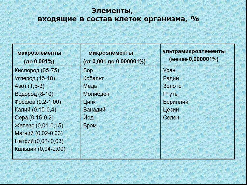 Химический состав клетки, 5 класс