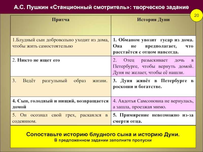 Характеристика и образ самсона вырина (образ маленького человека) в повести станционный смотритель пушкина