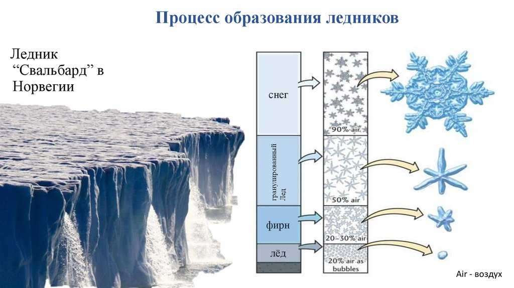 Что такое ледники