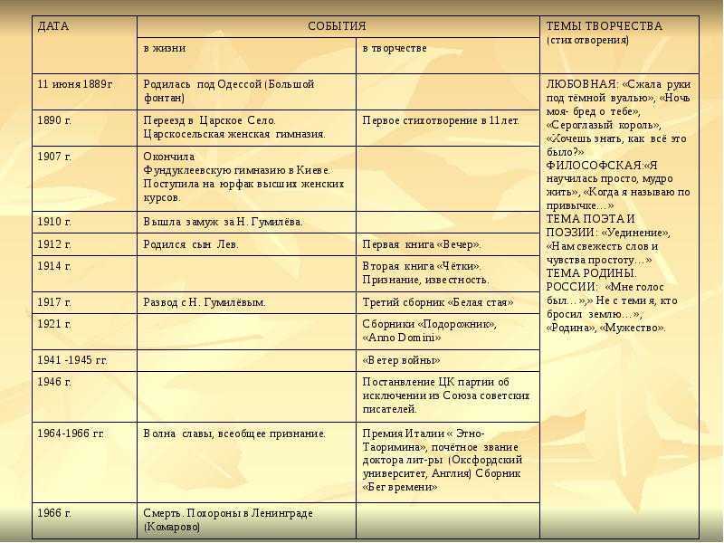 Краткая биография гумилева творчество самое главное