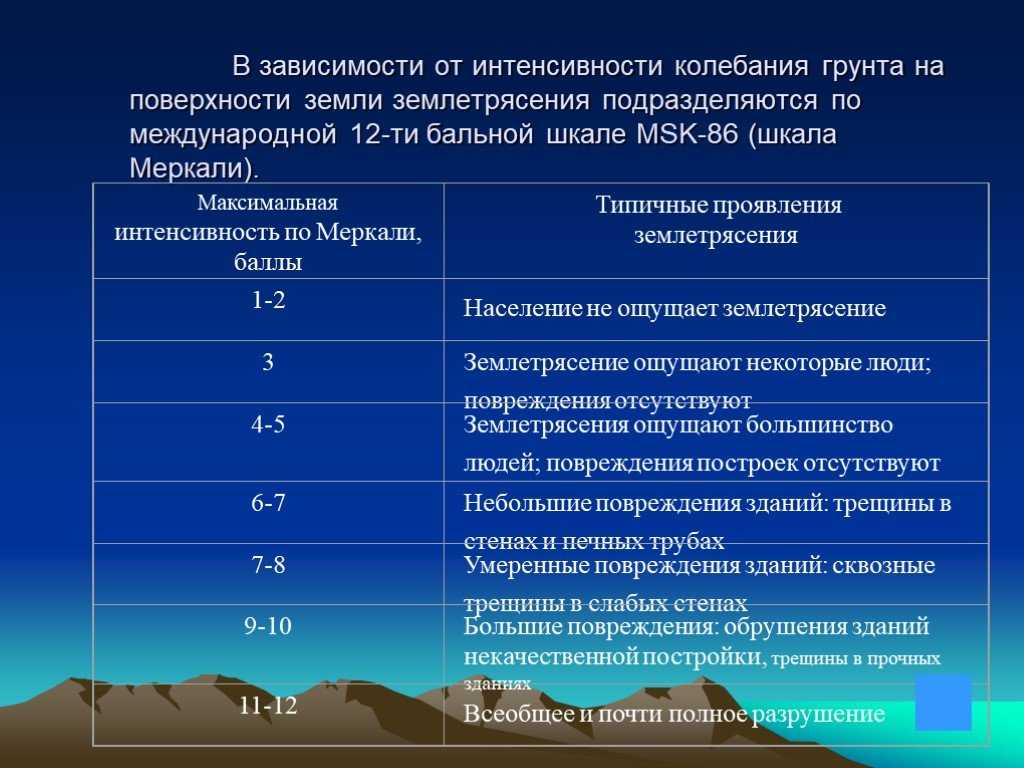 Доклад на тему: землетрясение (7 класс, обж) | докладики
