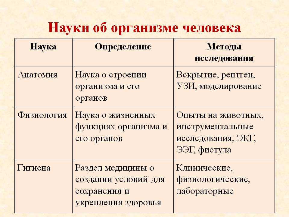 Тест по биологии (8 класс) с ответами онлайн для подготовки к годовой контрольной работе