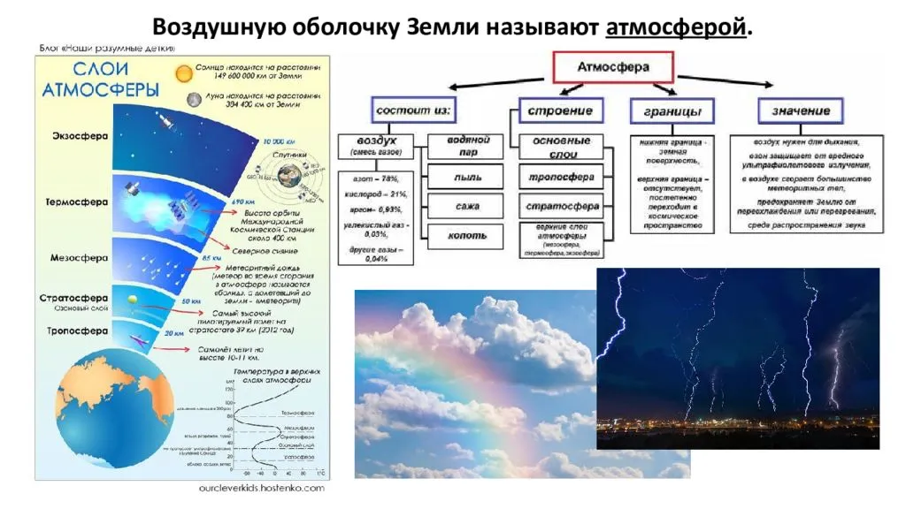 Основные сферы планеты земля: литосфера, гидросфера, биосфера и атмосфера