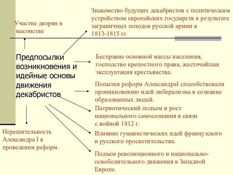 Тест по истории россии социально-экономическое развитие страны в первой четверти xix в. 9 класс