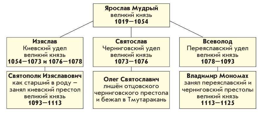 Тест по истории россии первые киевские князья 6 класс
