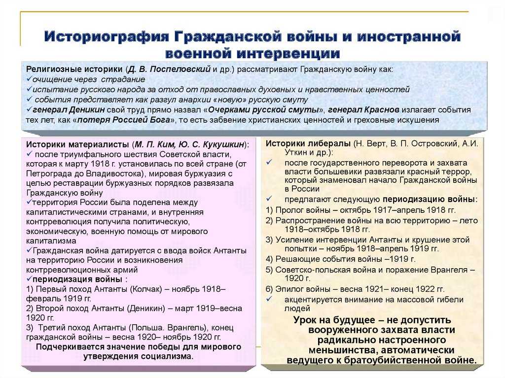 Тест по истории гражданская война и интервенция 11 класс