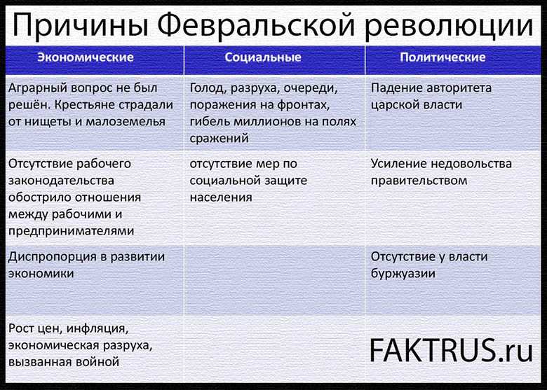 Февральская революция 1917 года