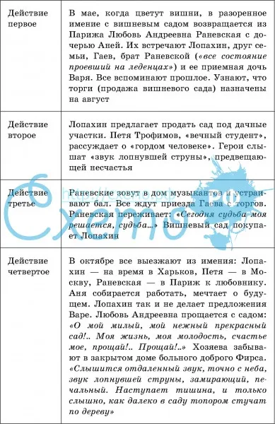 Образ раневской в пьесе «вишневый сад» – характеристика для сочинения по теме