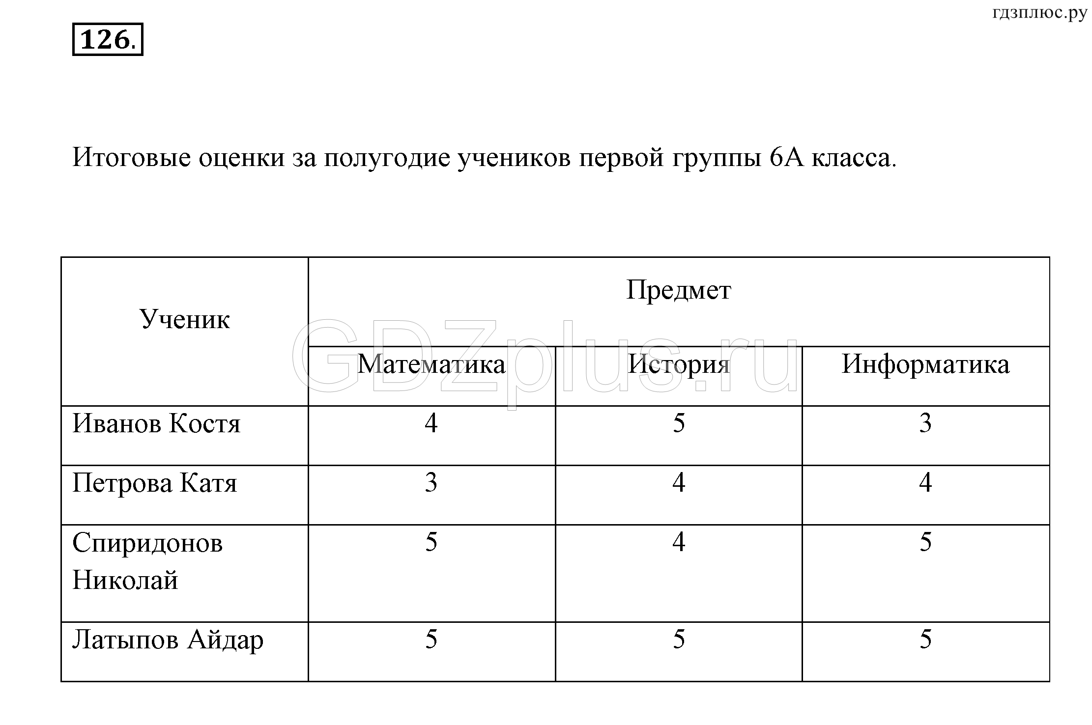 Всего 10 тестовых вопросов по теме Типы алгоритмов для 6 класса, с ответами Тесты для подготовки к контрольным и зачётным работам в школе по информатике