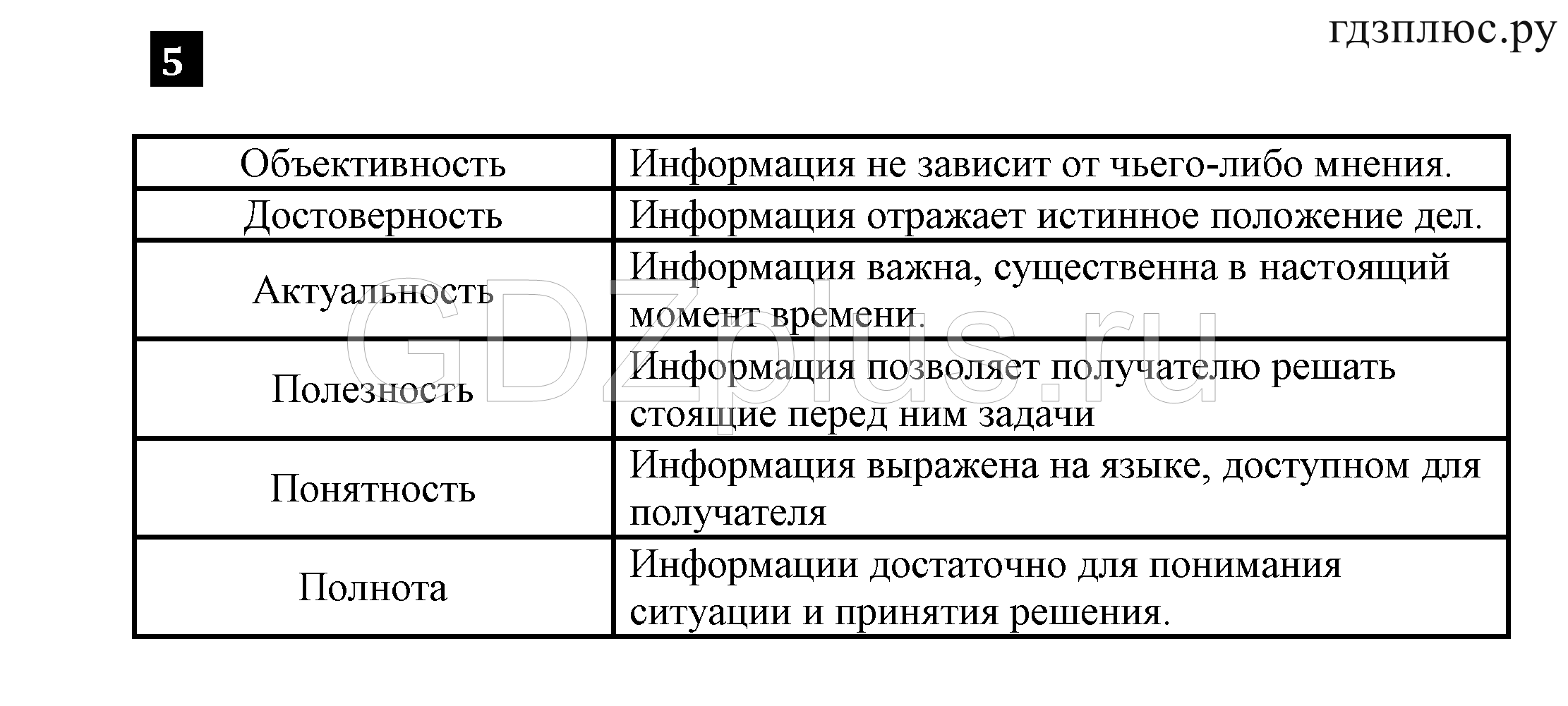 Ответы на тест 4 по информатике 7 класс (босова л.л.)